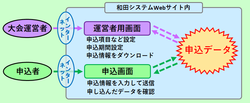 トーナメント表ネットマネージャー、システムの構造