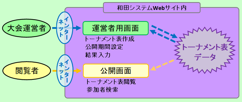 トーナメント表ネットマネージャー、システムの構造