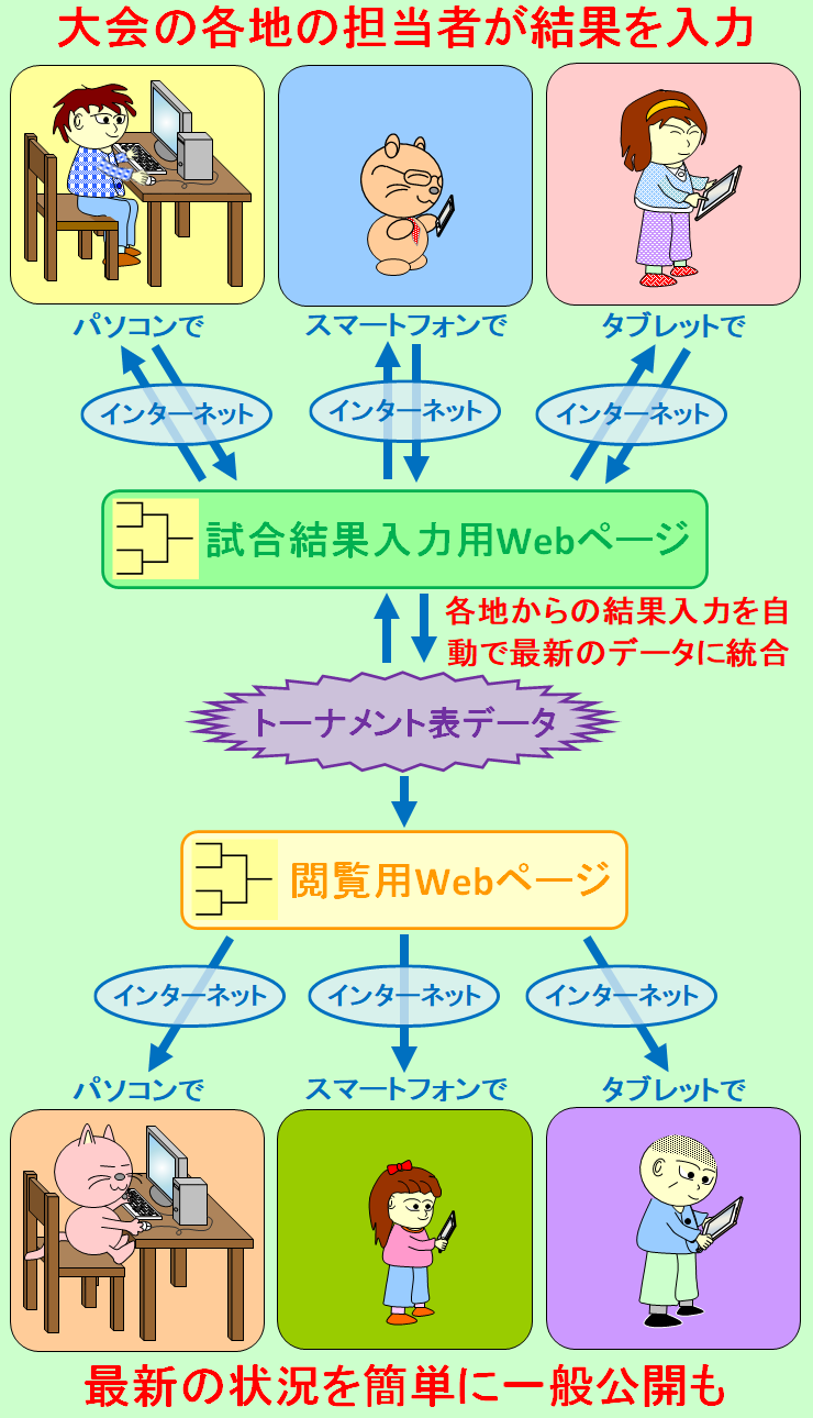 トーナメント結果ネット収集、概要