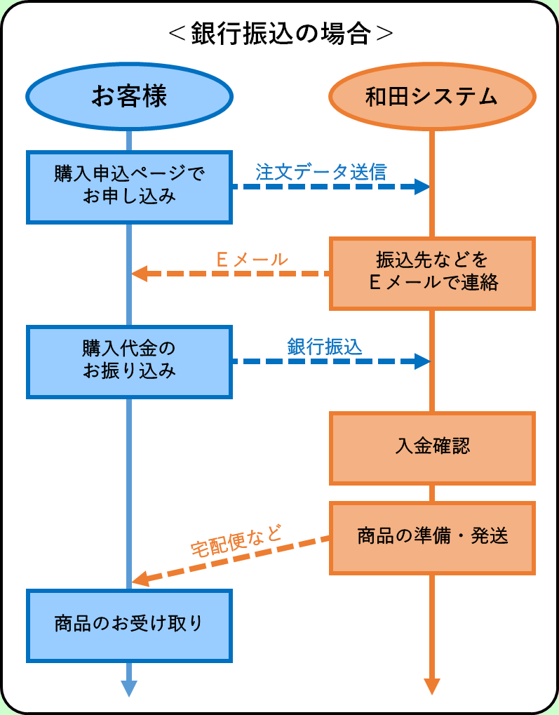 トーナメントマネージャー、お支払い方法が「銀行振り込み」の場合の購入の流れ